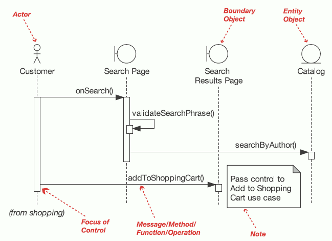 Folksonomy | UML Sequence Diagrams And Detailed Object ...